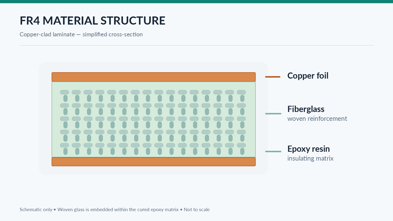 Cross-sectional diagram of FR4 laminate showing copper foil, woven fiberglass reinforcement, and epoxy resin.
