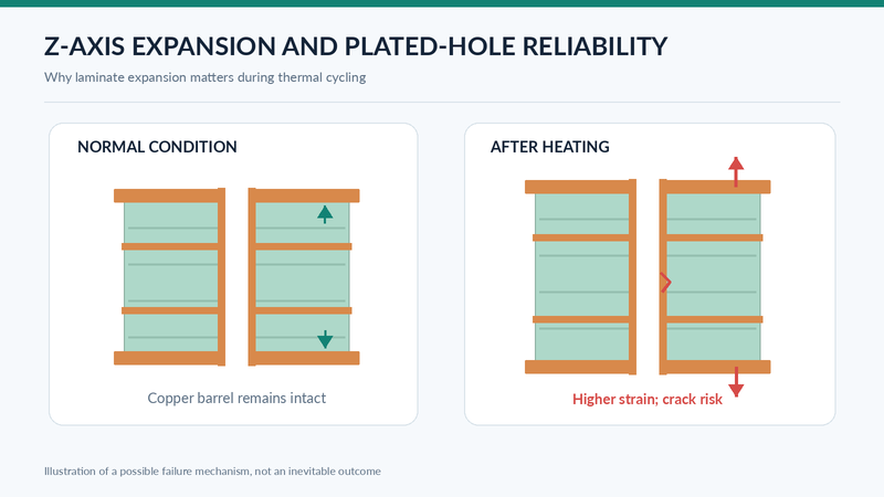 Cross-sectional diagram showing how Z-axis thermal expansion can place stress on a plated through-hole in an FR4 PCB.