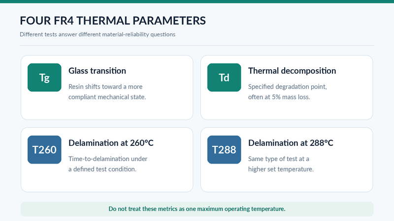 Infographic explaining four FR4 thermal properties: Tg, Td, T260, and T288.