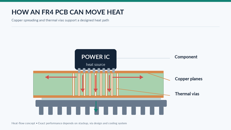 Diagram showing heat transfer from a power component through copper planes and thermal vias in an FR4 PCB.
