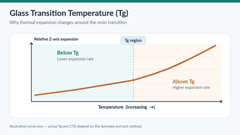 Graph illustrating changes in the Z-axis thermal expansion rate of FR4 above its glass transition temperature.