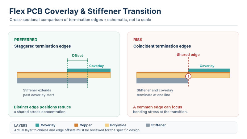 2D flex PCB cross-section comparing staggered coverlay and stiffener edges with aligned edges that may cause mechanical stress concentration.